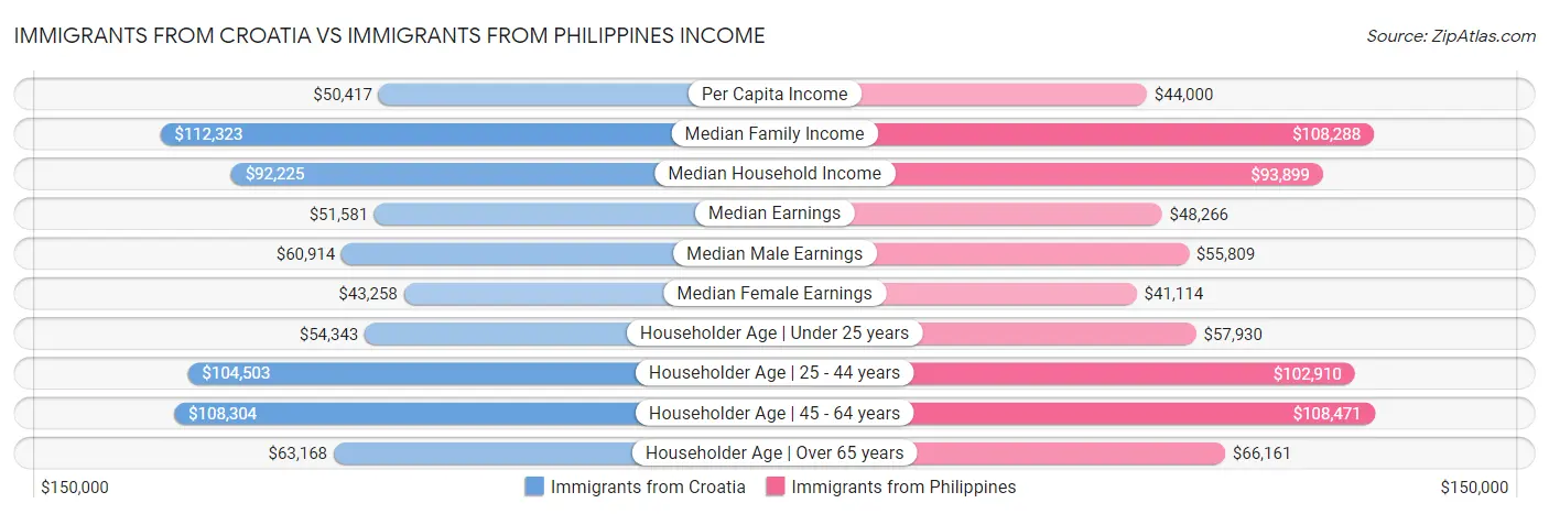 Immigrants from Croatia vs Immigrants from Philippines Income
