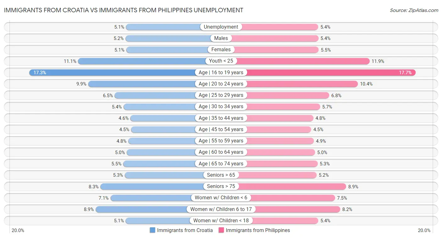 Immigrants from Croatia vs Immigrants from Philippines Unemployment
