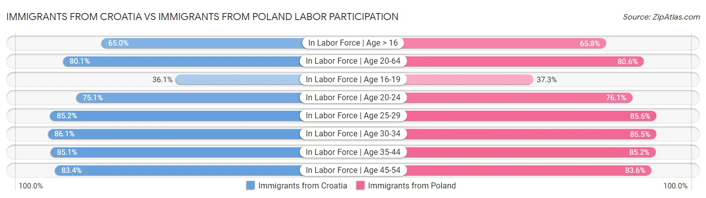 Immigrants from Croatia vs Immigrants from Poland Labor Participation