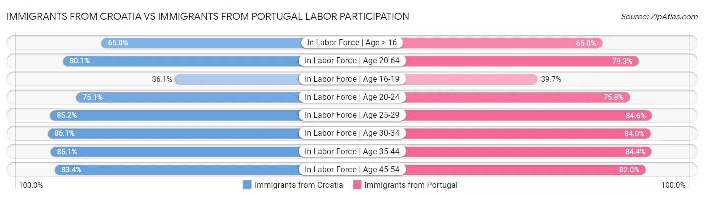 Immigrants from Croatia vs Immigrants from Portugal Labor Participation