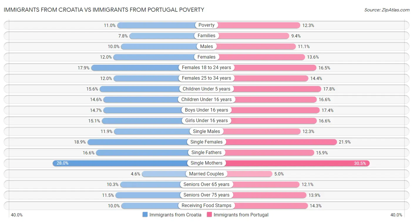 Immigrants from Croatia vs Immigrants from Portugal Poverty