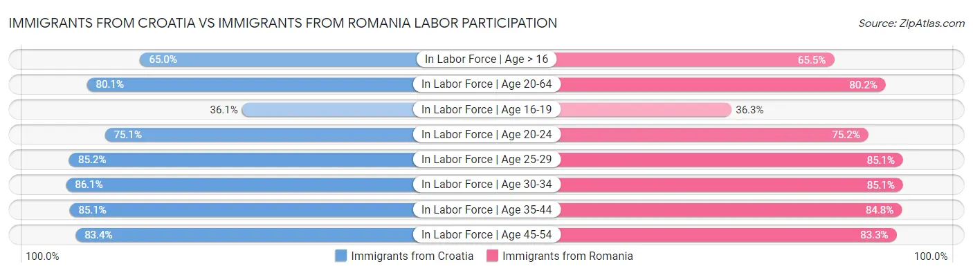 Immigrants from Croatia vs Immigrants from Romania Labor Participation