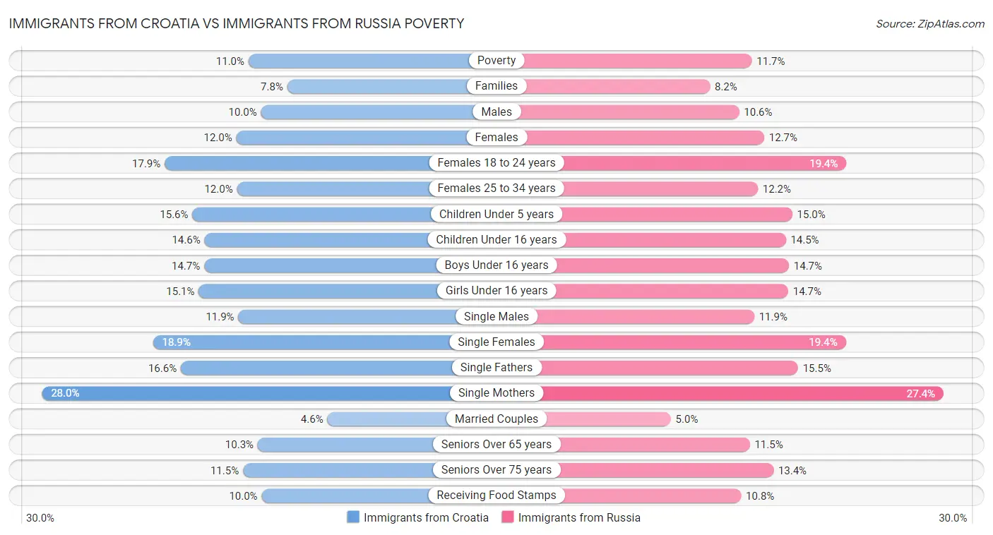 Immigrants from Croatia vs Immigrants from Russia Poverty
