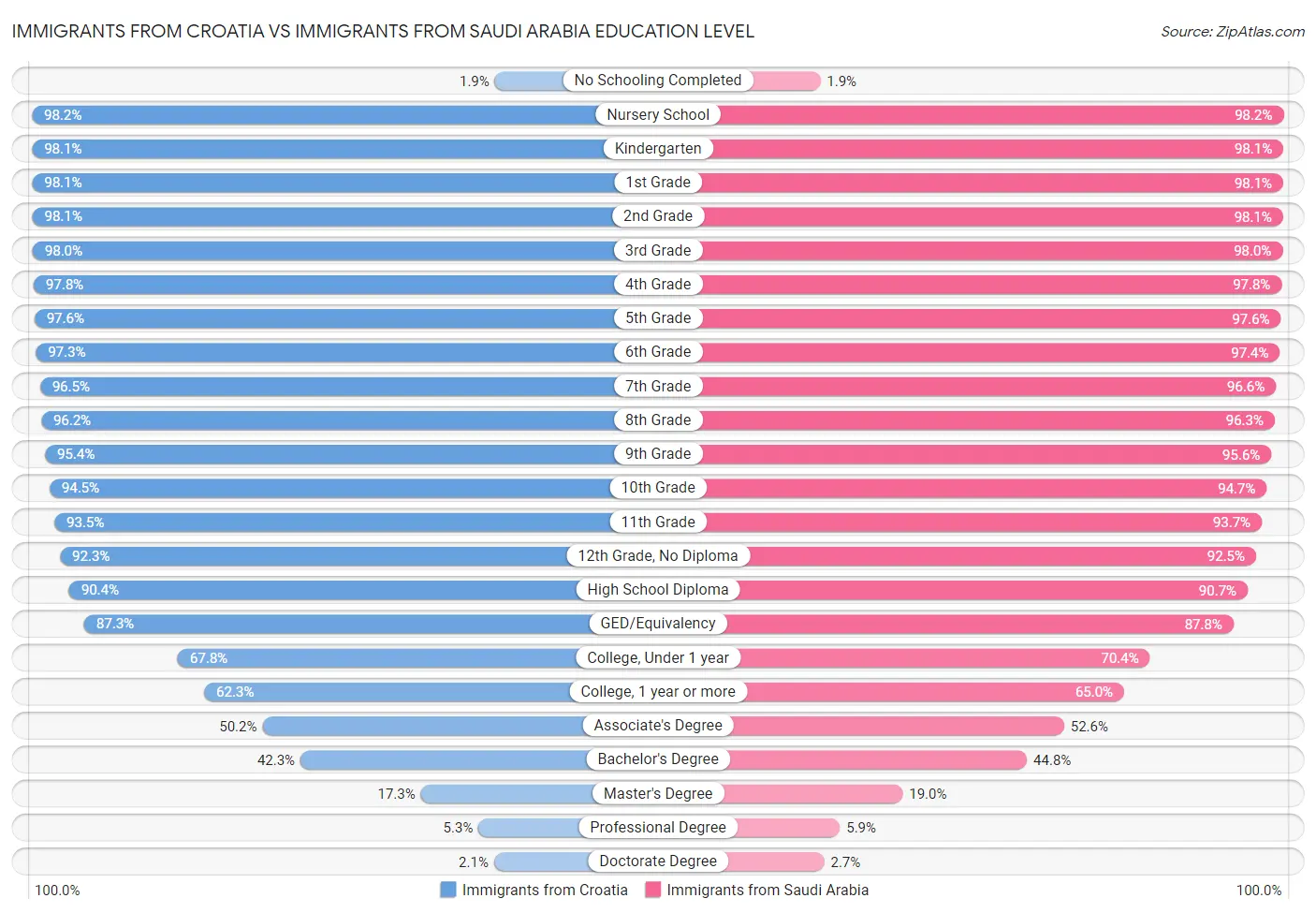 Immigrants from Croatia vs Immigrants from Saudi Arabia Education Level