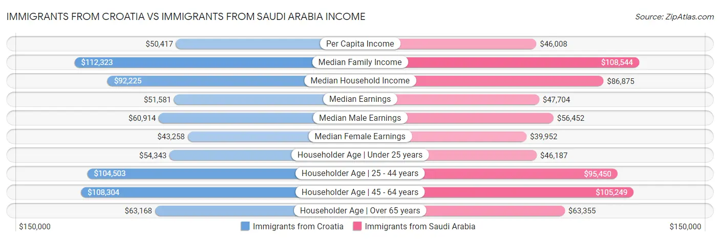 Immigrants from Croatia vs Immigrants from Saudi Arabia Income