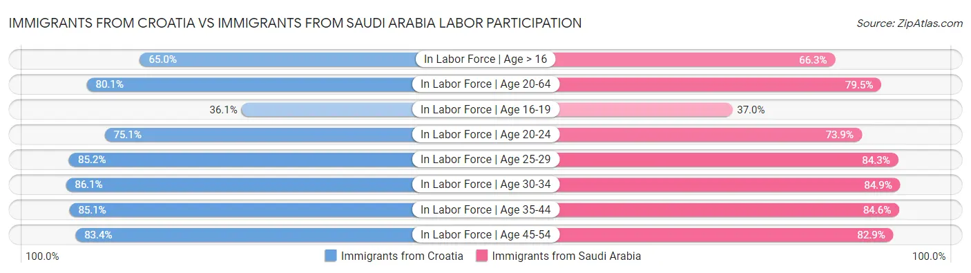 Immigrants from Croatia vs Immigrants from Saudi Arabia Labor Participation