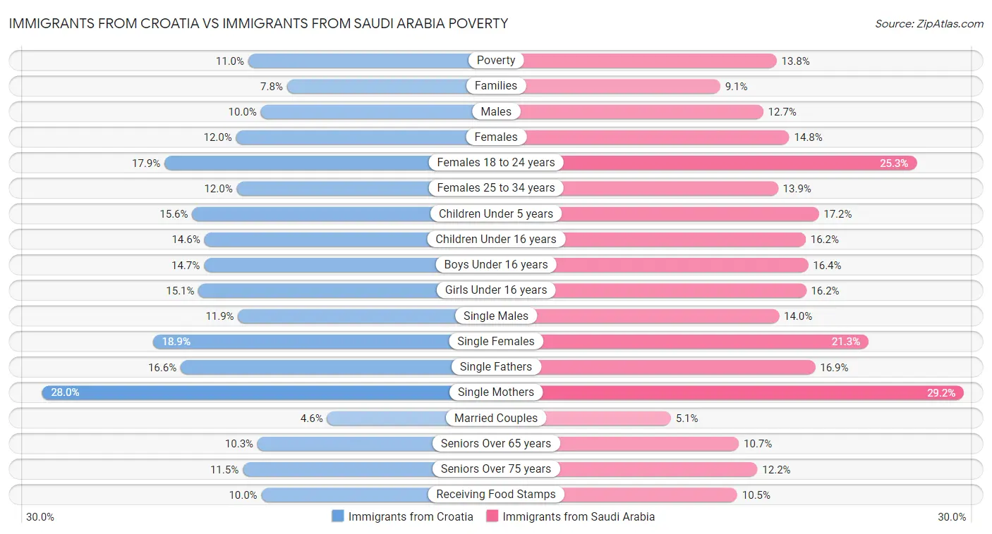 Immigrants from Croatia vs Immigrants from Saudi Arabia Poverty