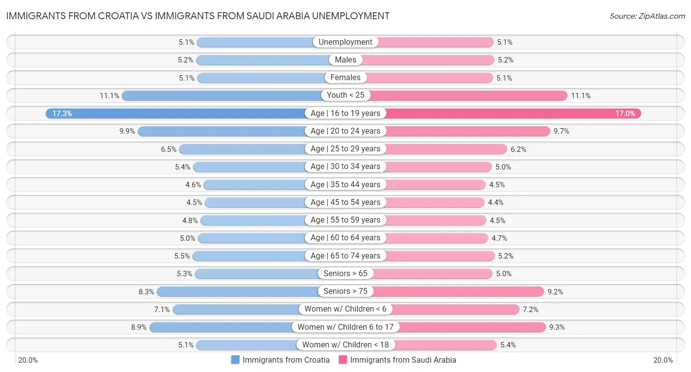 Immigrants from Croatia vs Immigrants from Saudi Arabia Unemployment