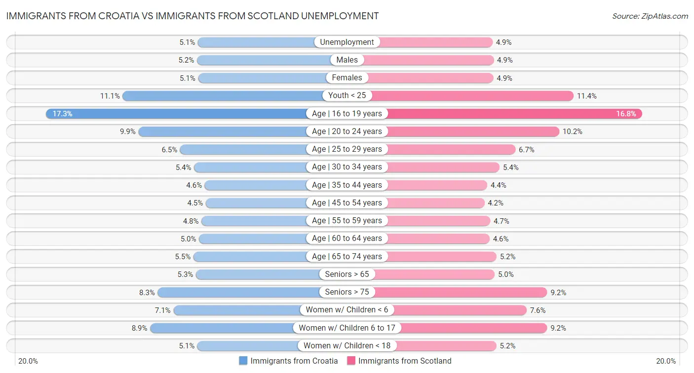 Immigrants from Croatia vs Immigrants from Scotland Unemployment