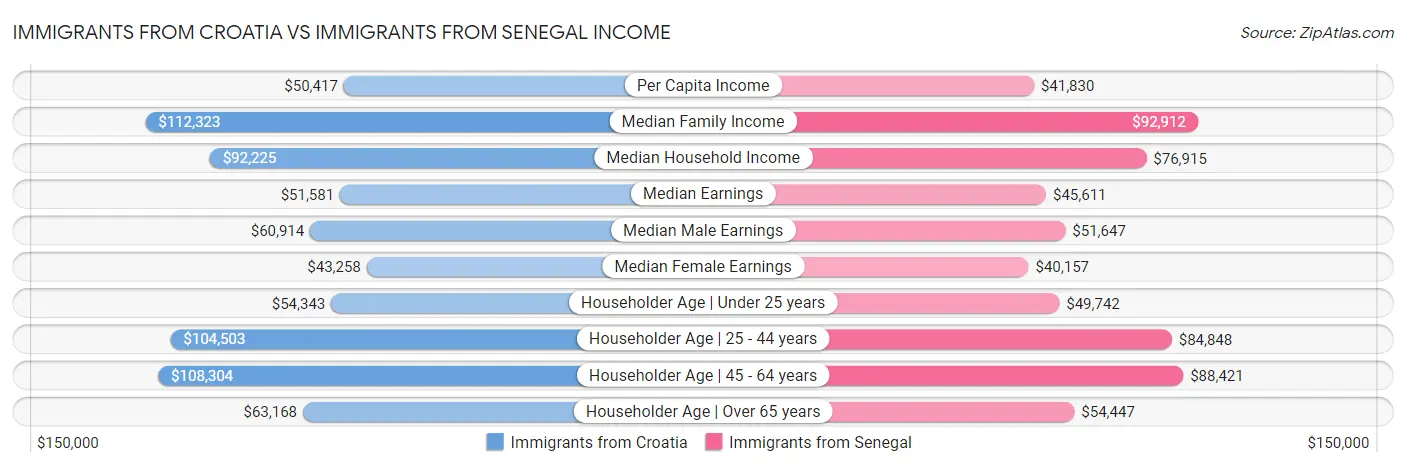Immigrants from Croatia vs Immigrants from Senegal Income