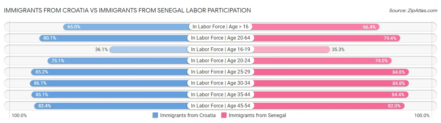 Immigrants from Croatia vs Immigrants from Senegal Labor Participation