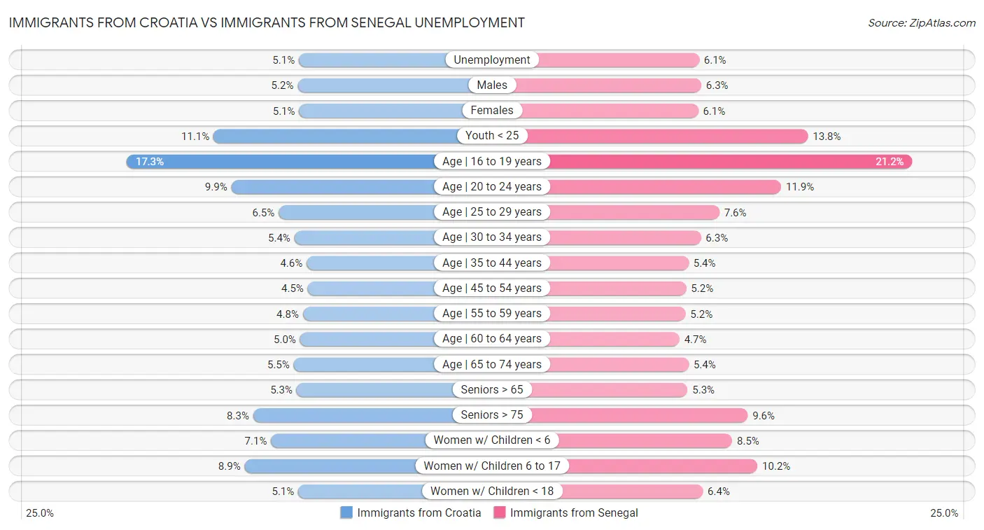 Immigrants from Croatia vs Immigrants from Senegal Unemployment