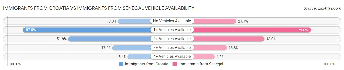 Immigrants from Croatia vs Immigrants from Senegal Vehicle Availability