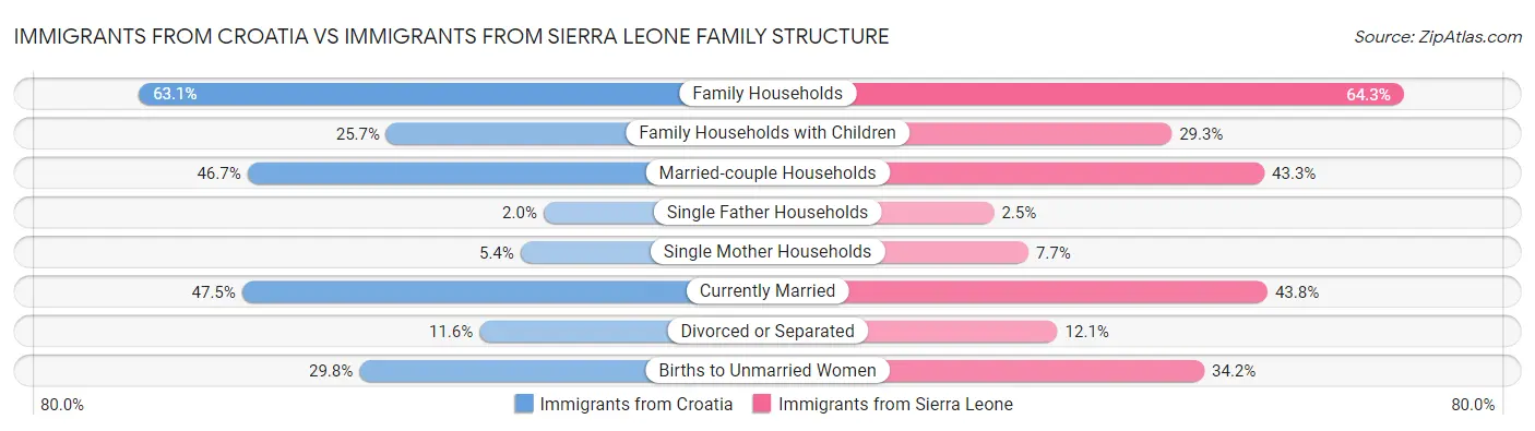 Immigrants from Croatia vs Immigrants from Sierra Leone Family Structure
