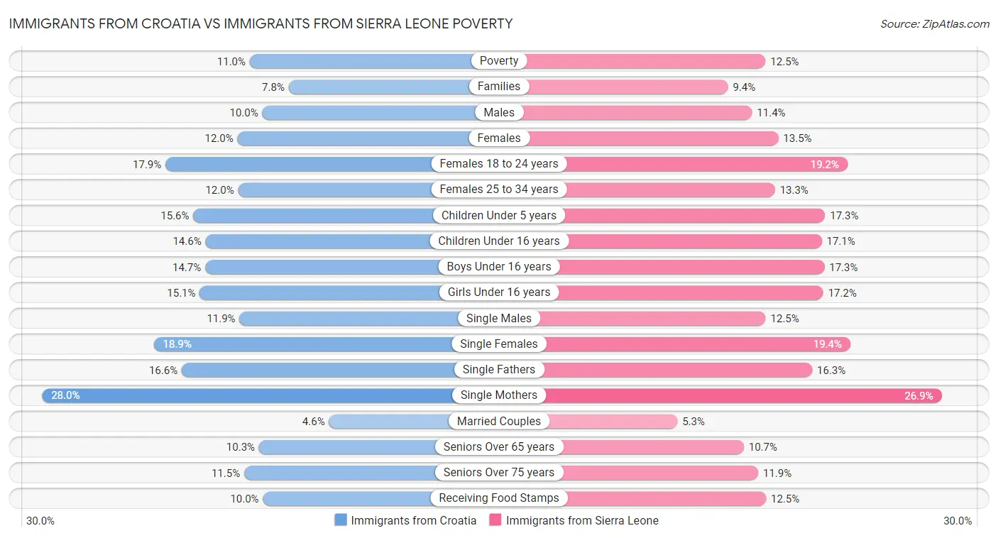 Immigrants from Croatia vs Immigrants from Sierra Leone Poverty