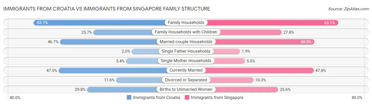 Immigrants from Croatia vs Immigrants from Singapore Family Structure