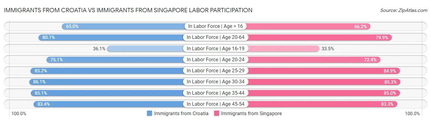 Immigrants from Croatia vs Immigrants from Singapore Labor Participation