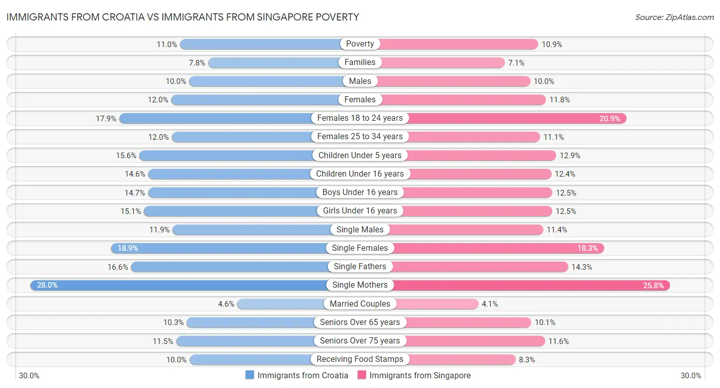 Immigrants from Croatia vs Immigrants from Singapore Poverty