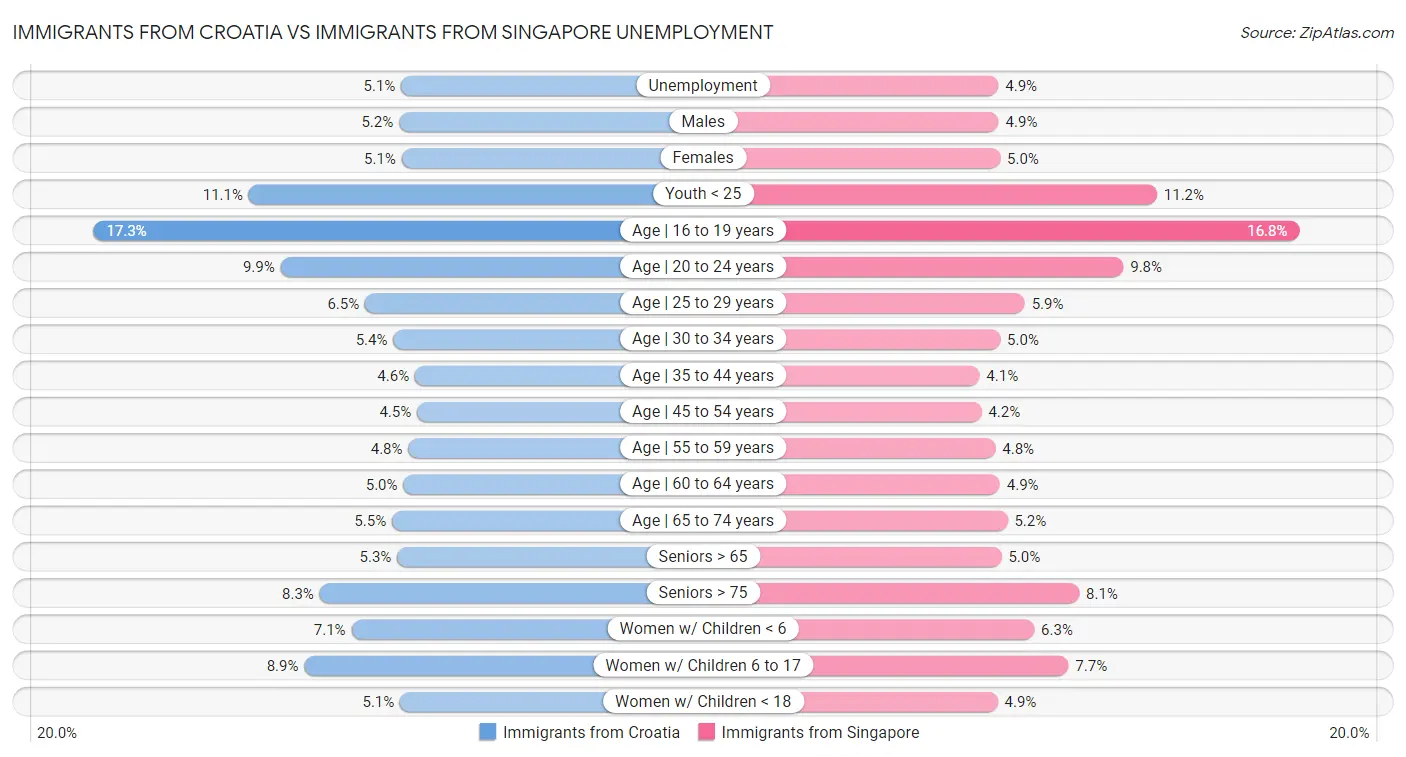 Immigrants from Croatia vs Immigrants from Singapore Unemployment