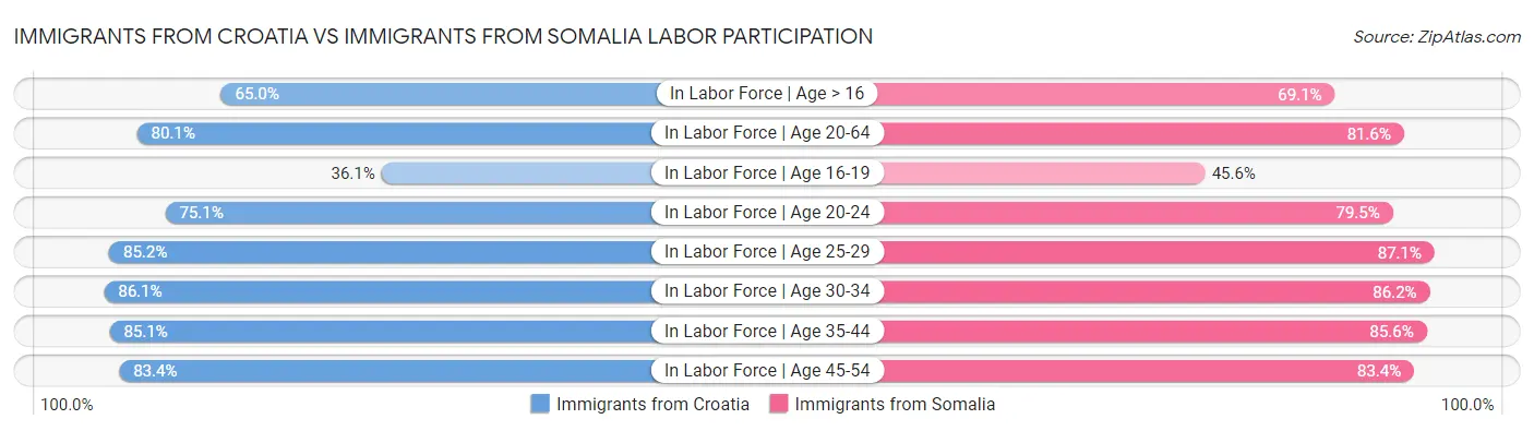 Immigrants from Croatia vs Immigrants from Somalia Labor Participation