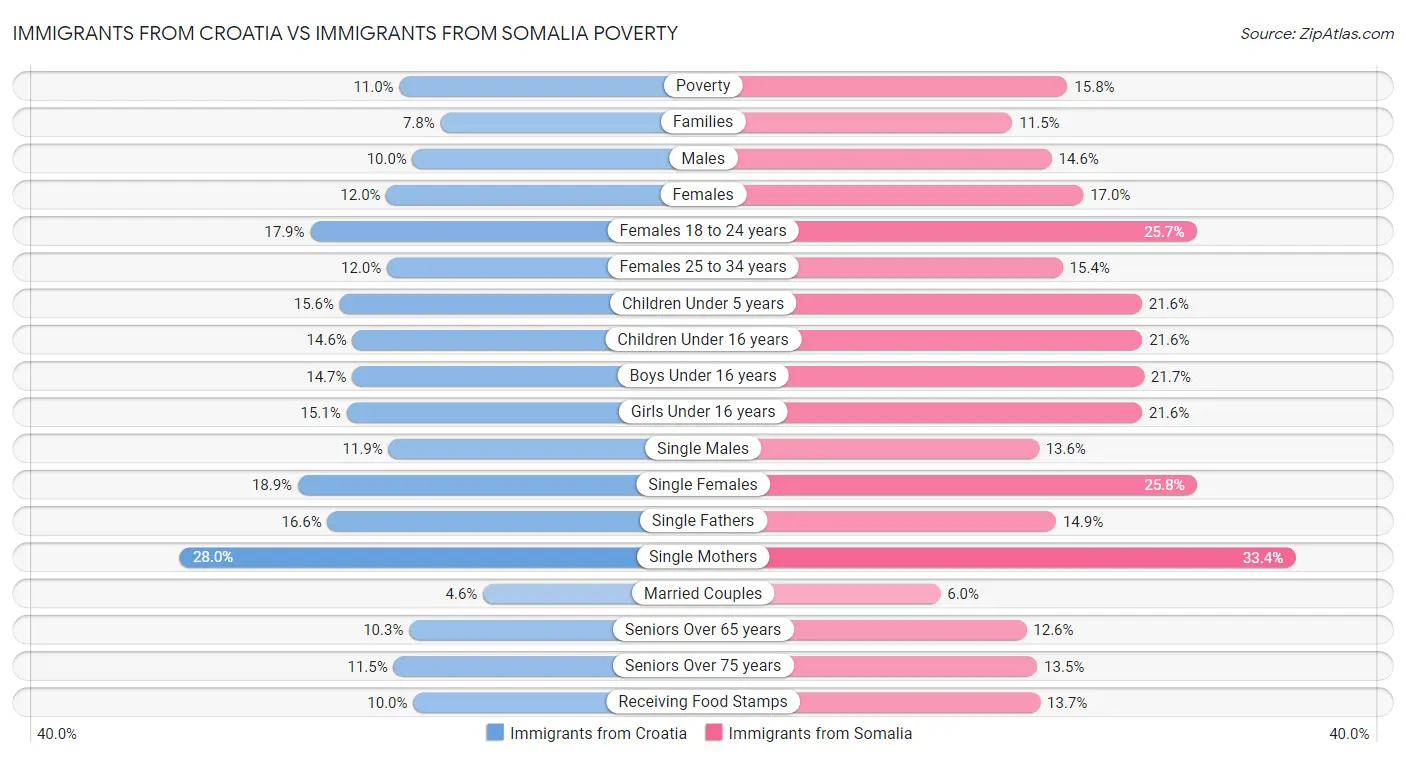 Immigrants from Croatia vs Immigrants from Somalia Poverty
