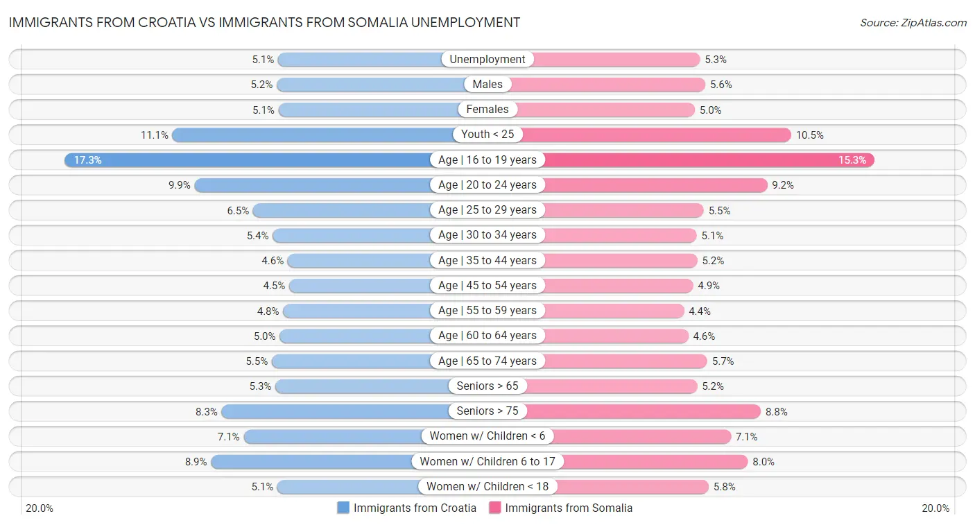 Immigrants from Croatia vs Immigrants from Somalia Unemployment