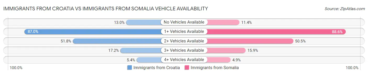 Immigrants from Croatia vs Immigrants from Somalia Vehicle Availability