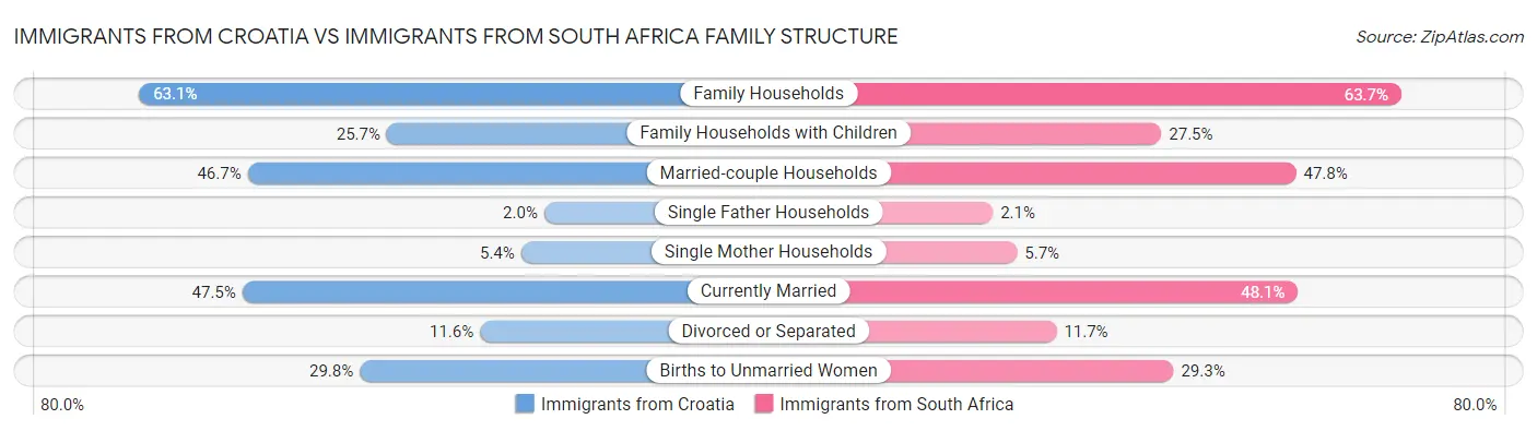 Immigrants from Croatia vs Immigrants from South Africa Family Structure