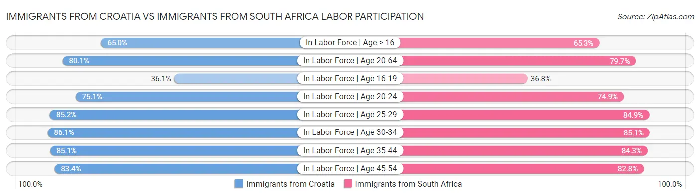 Immigrants from Croatia vs Immigrants from South Africa Labor Participation