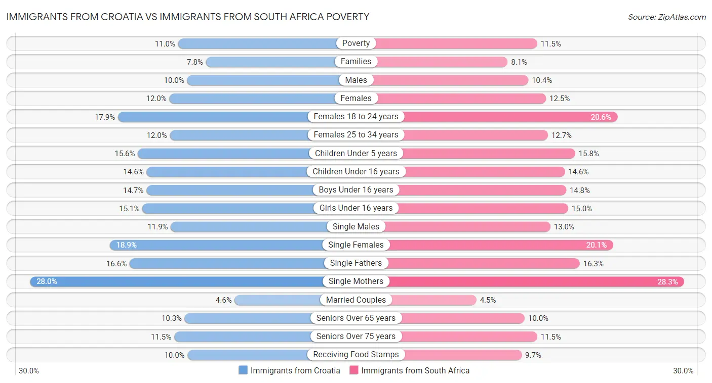 Immigrants from Croatia vs Immigrants from South Africa Poverty