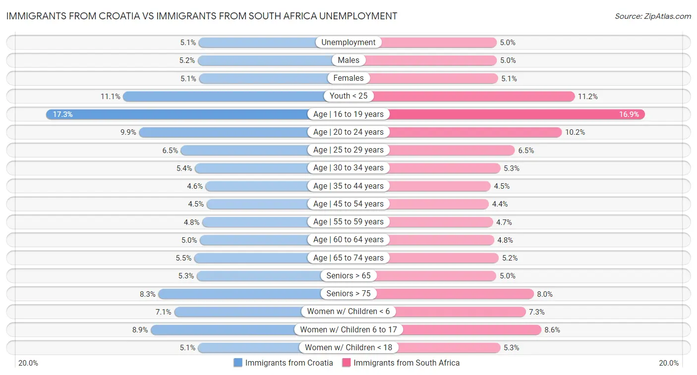 Immigrants from Croatia vs Immigrants from South Africa Unemployment