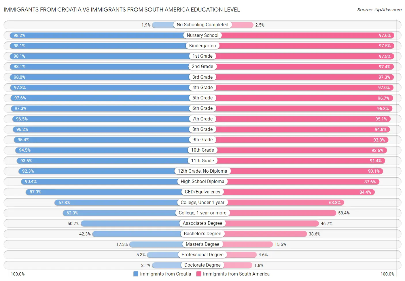 Immigrants from Croatia vs Immigrants from South America Education Level