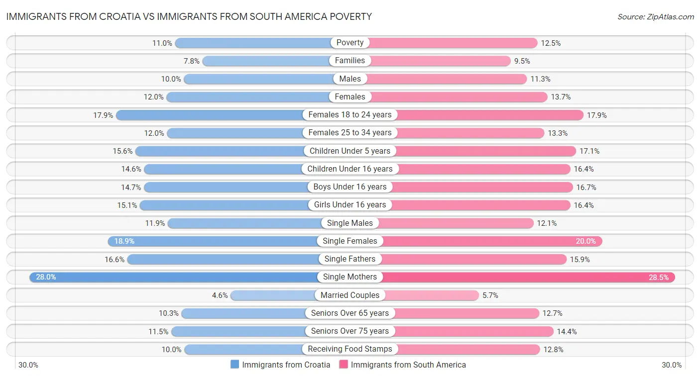 Immigrants from Croatia vs Immigrants from South America Poverty