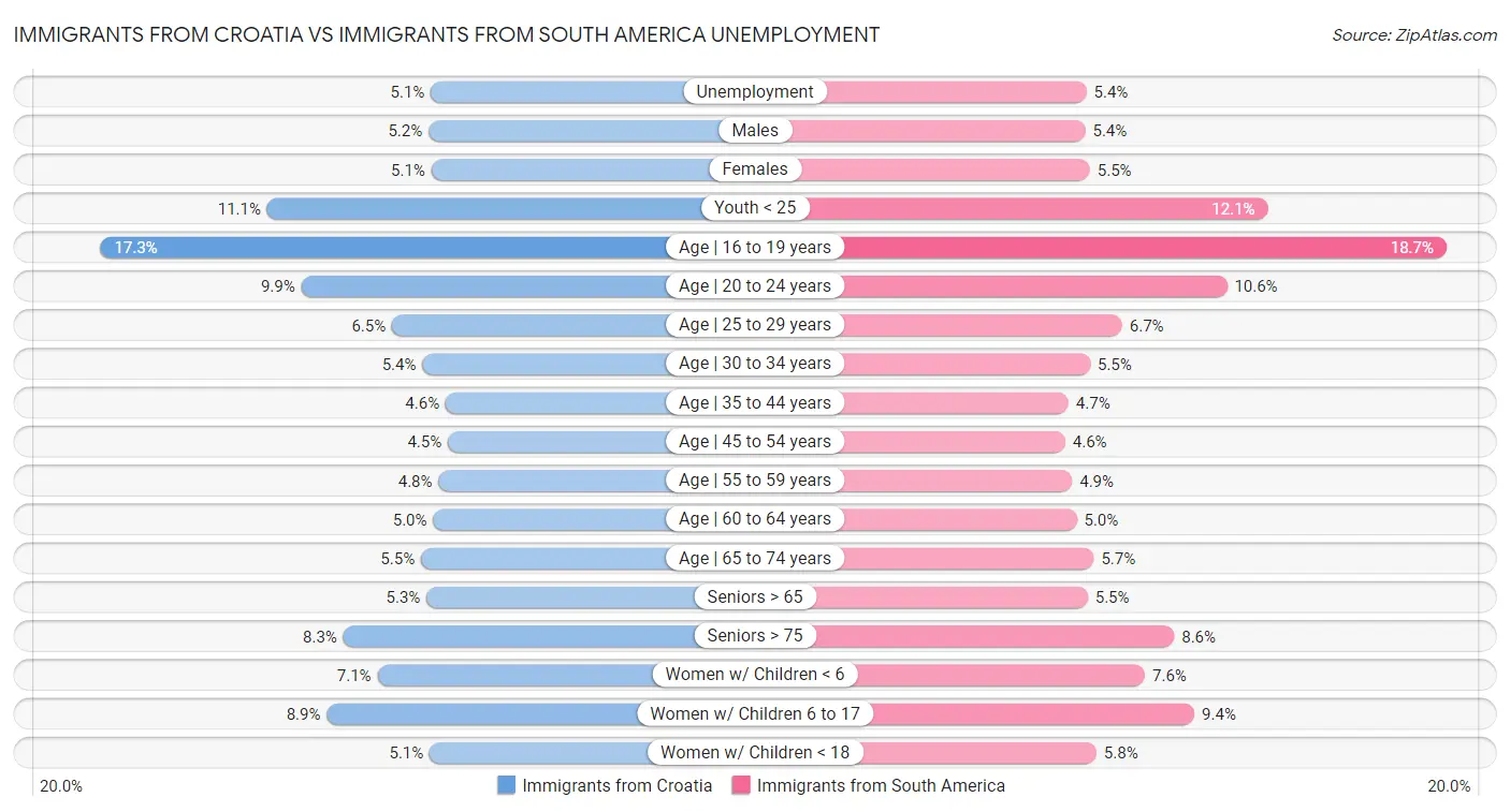 Immigrants from Croatia vs Immigrants from South America Unemployment