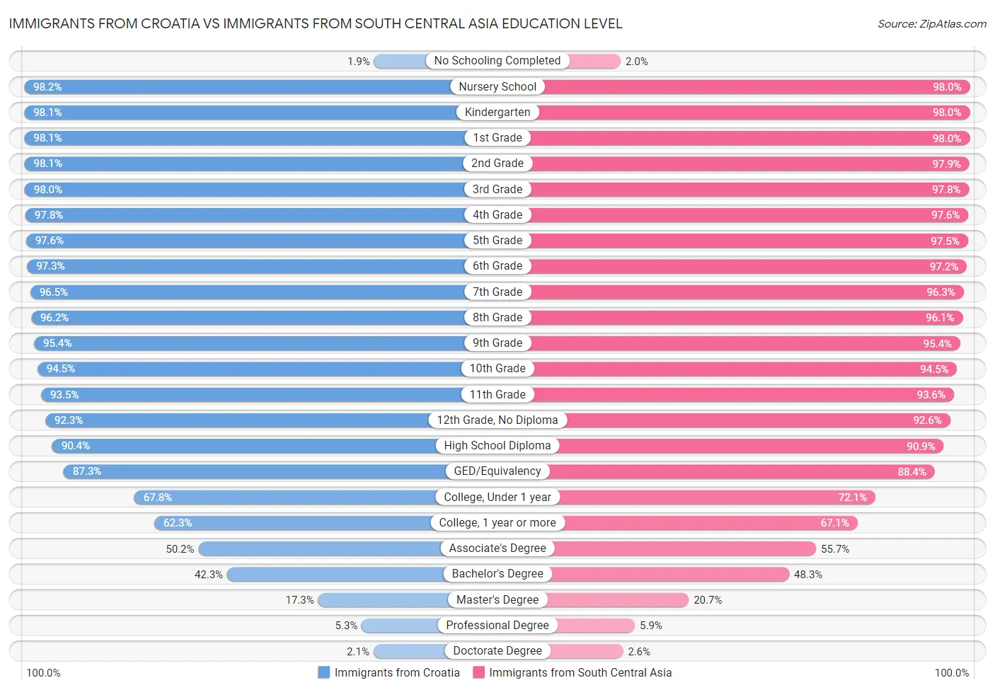 Immigrants from Croatia vs Immigrants from South Central Asia Education Level