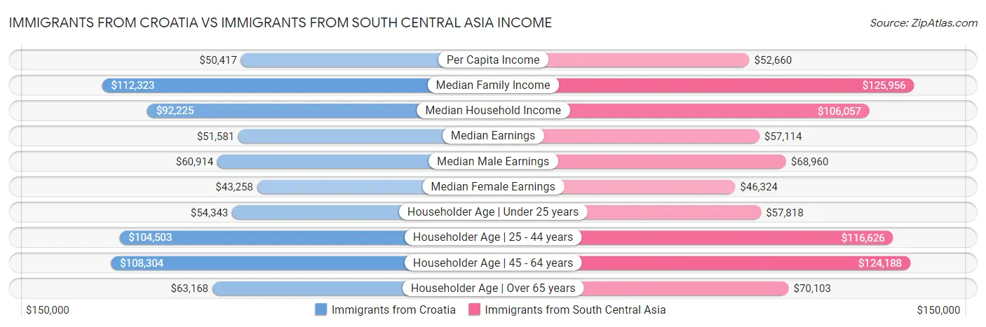 Immigrants from Croatia vs Immigrants from South Central Asia Income