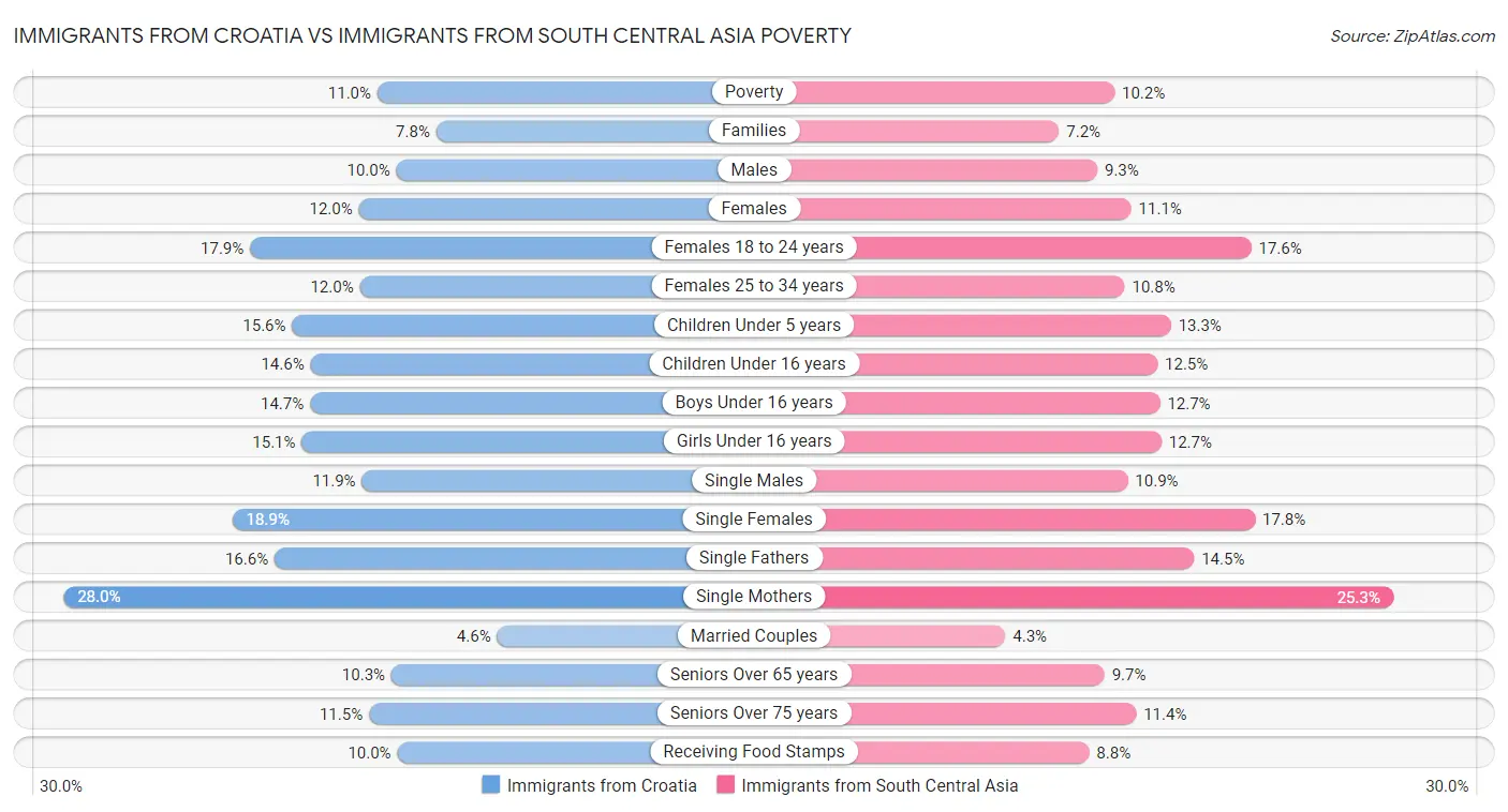 Immigrants from Croatia vs Immigrants from South Central Asia Poverty