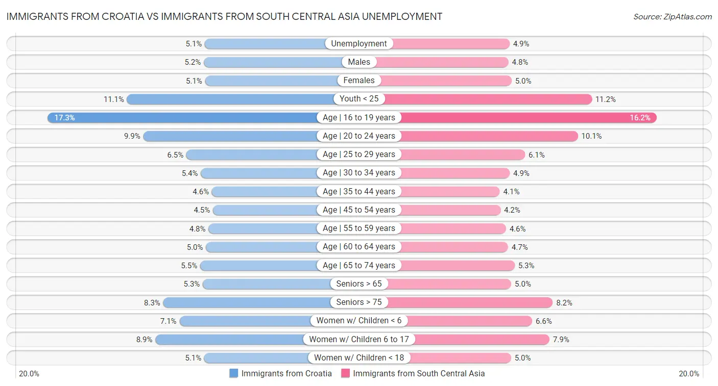 Immigrants from Croatia vs Immigrants from South Central Asia Unemployment