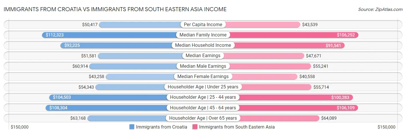 Immigrants from Croatia vs Immigrants from South Eastern Asia Income