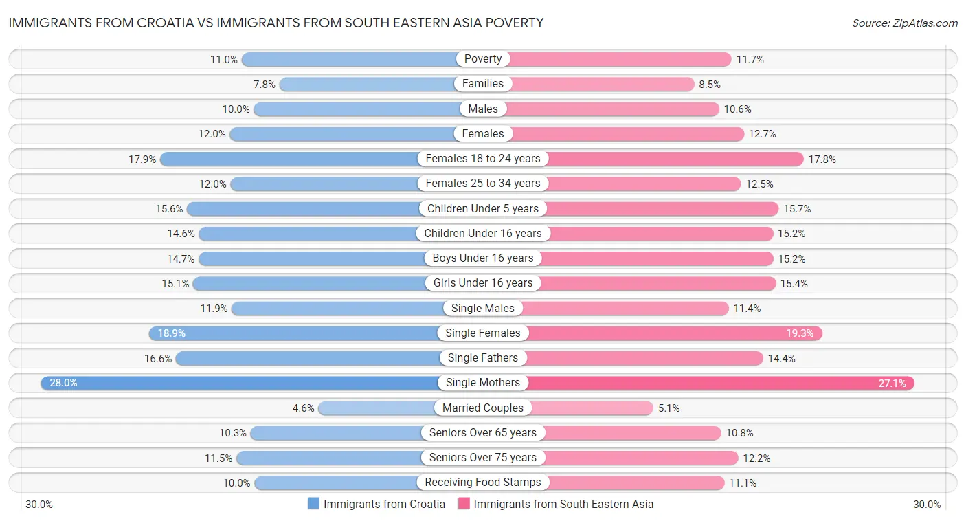 Immigrants from Croatia vs Immigrants from South Eastern Asia Poverty