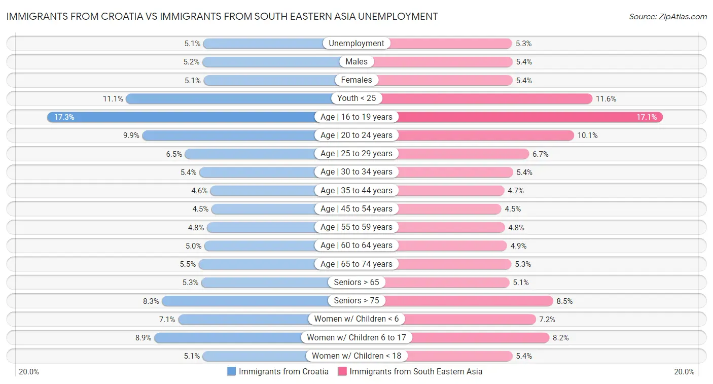 Immigrants from Croatia vs Immigrants from South Eastern Asia Unemployment