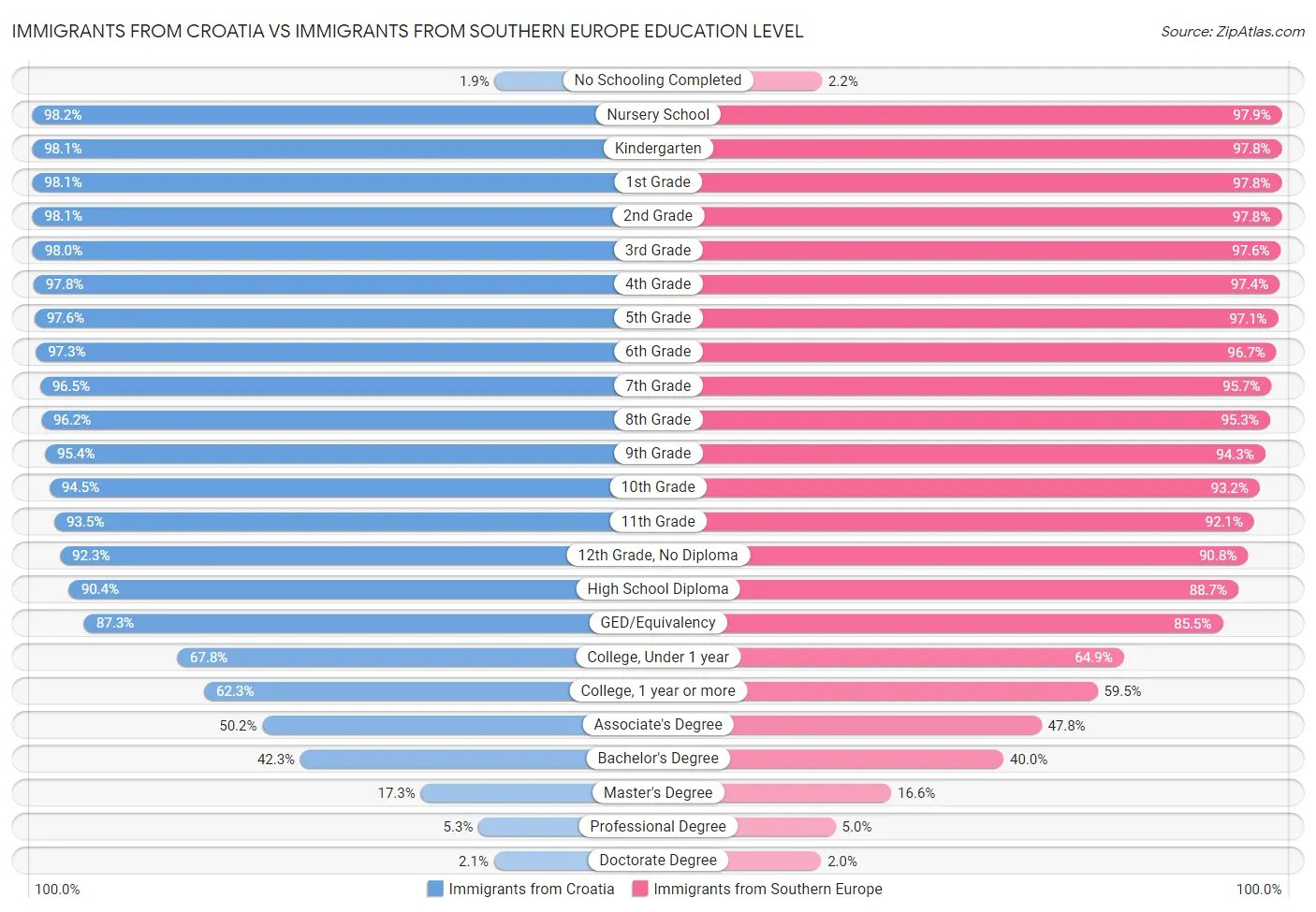 Immigrants from Croatia vs Immigrants from Southern Europe Education Level