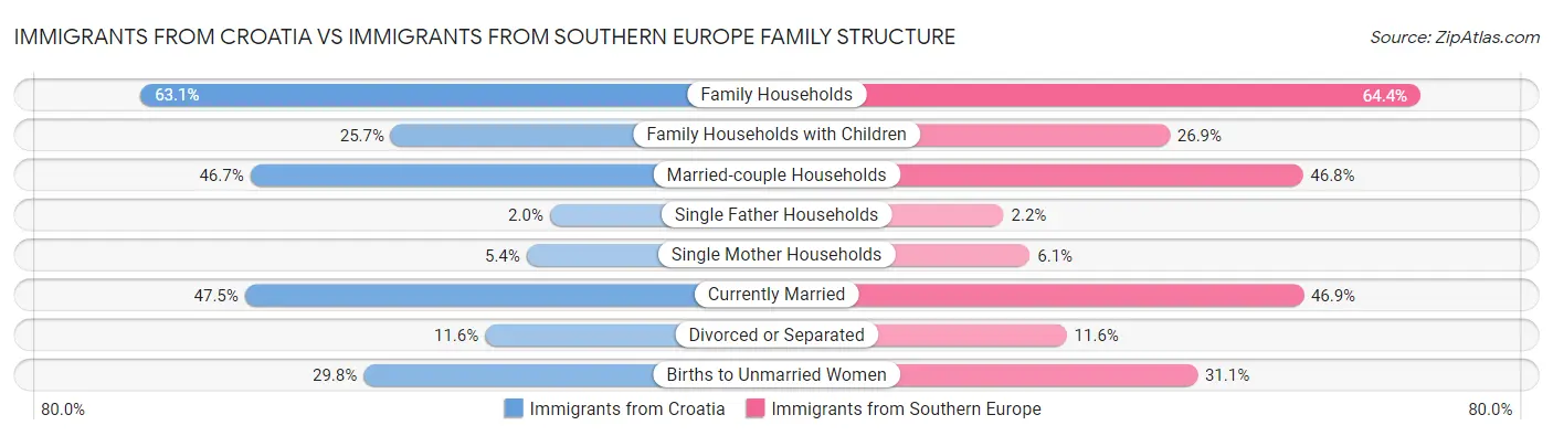 Immigrants from Croatia vs Immigrants from Southern Europe Family Structure