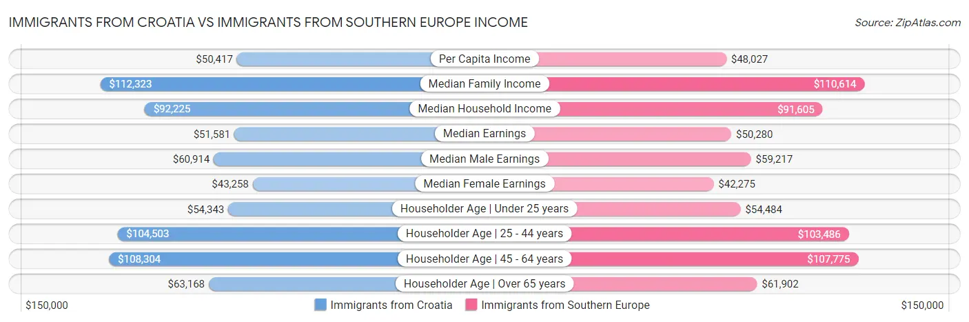 Immigrants from Croatia vs Immigrants from Southern Europe Income