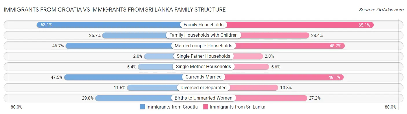 Immigrants from Croatia vs Immigrants from Sri Lanka Family Structure