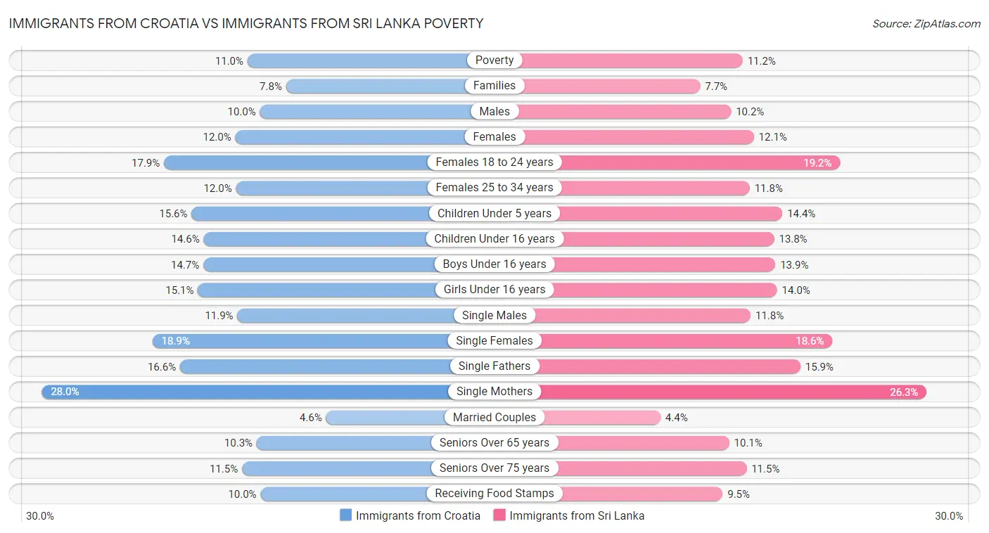 Immigrants from Croatia vs Immigrants from Sri Lanka Poverty