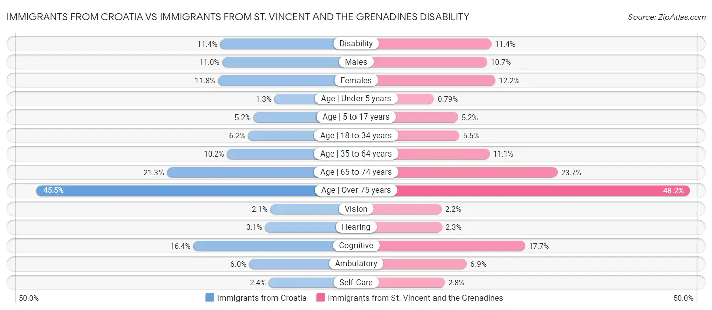 Immigrants from Croatia vs Immigrants from St. Vincent and the Grenadines Disability
