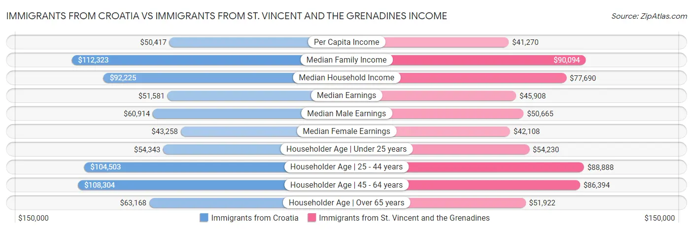 Immigrants from Croatia vs Immigrants from St. Vincent and the Grenadines Income
