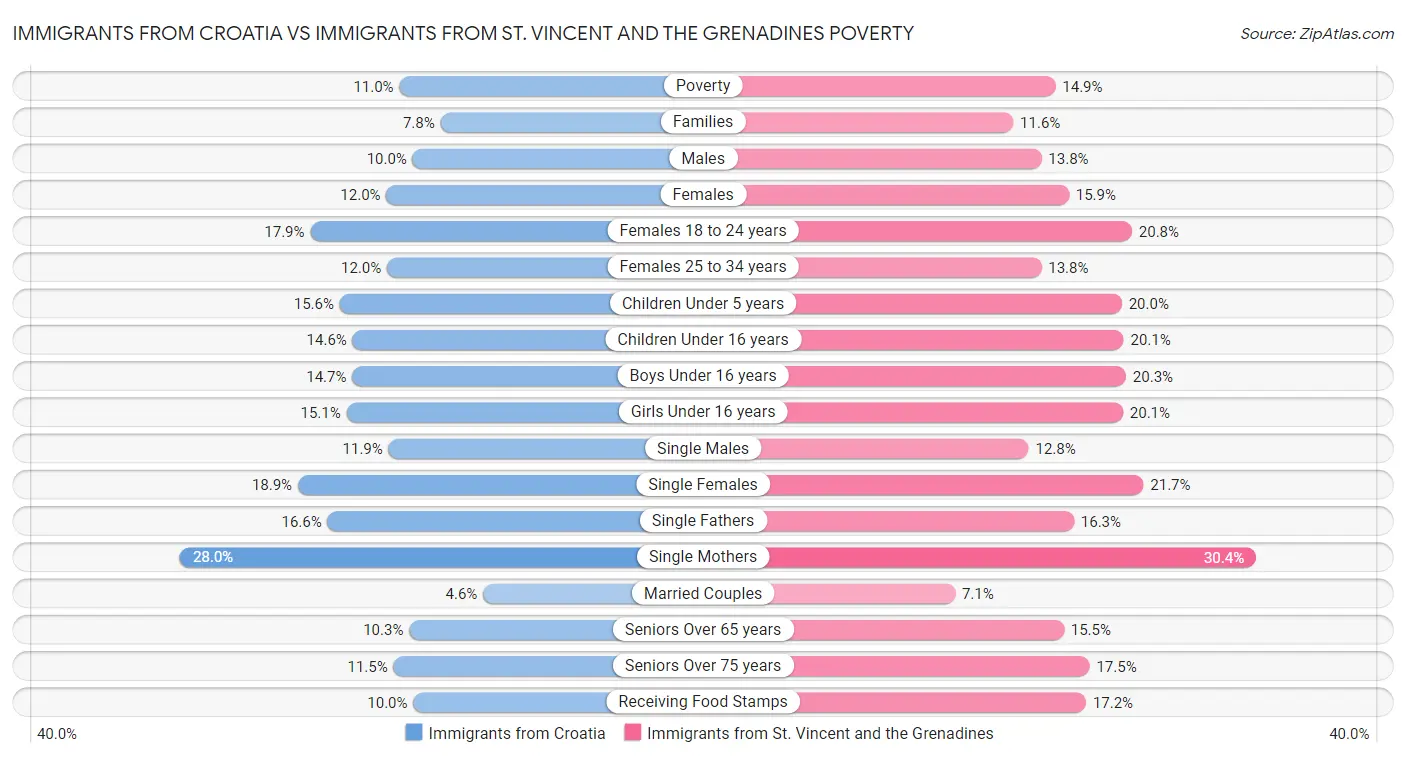 Immigrants from Croatia vs Immigrants from St. Vincent and the Grenadines Poverty