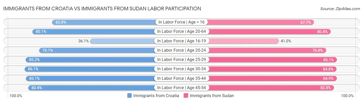Immigrants from Croatia vs Immigrants from Sudan Labor Participation